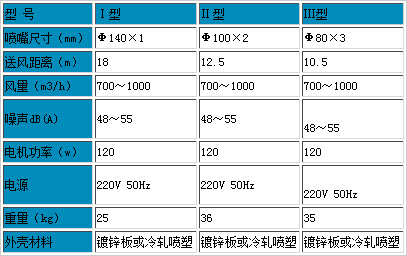 YH-DS型射流式诱导风机 产品性能